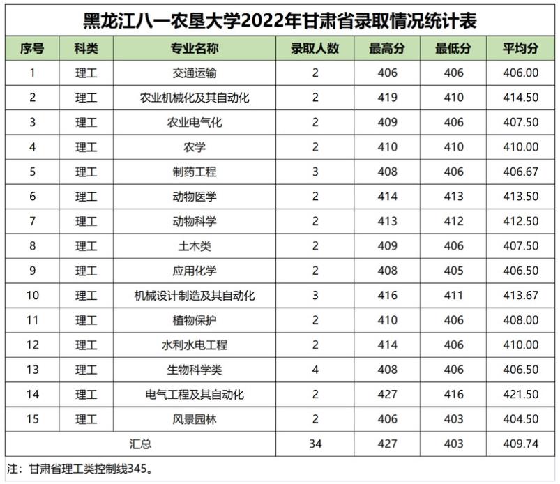 黑龙江八一农垦大学2022甘肃省高考最低分录取情况