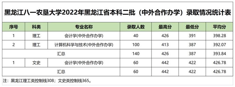 黑龙江八一农垦大学2022黑龙江省本科二批高考最低分录取情况