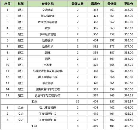 黑龙江八一农垦大学2022新疆地区高考最低分录取情况