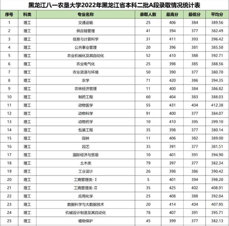 黑龙江八一农垦大学2022黑龙江省本科二批A段高考最低分录取情况