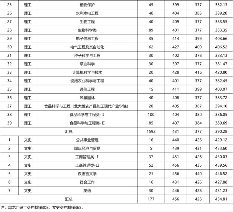 黑龙江八一农垦大学2022黑龙江省本科二批A段高考最低分录取情况