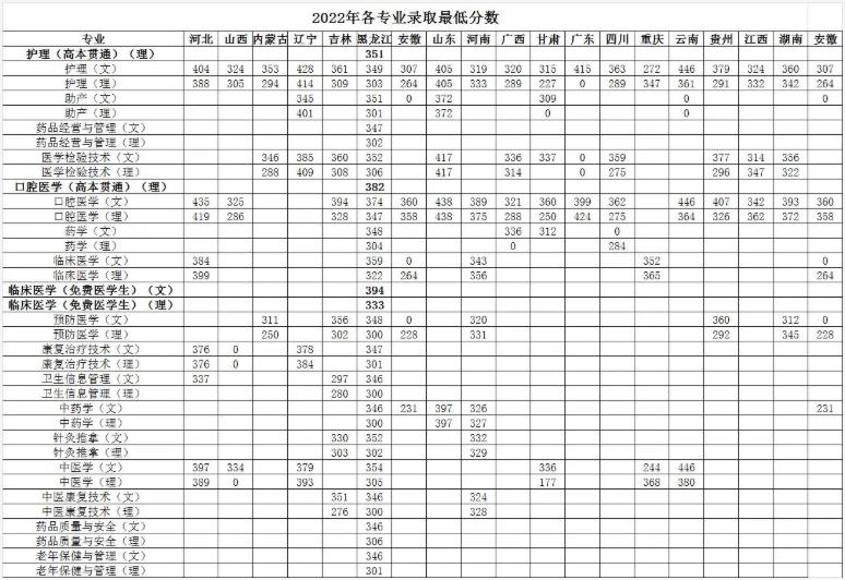 黑龙江护理高等专科学校2022高考最低分录取情况