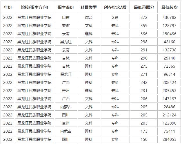 黑龙江民族职业学院2022高考最低分录取情况