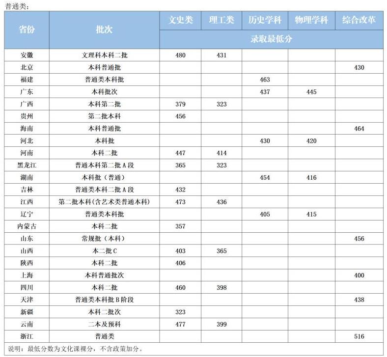 黑龙江外国语学院2022普通类高考最低分录取情况