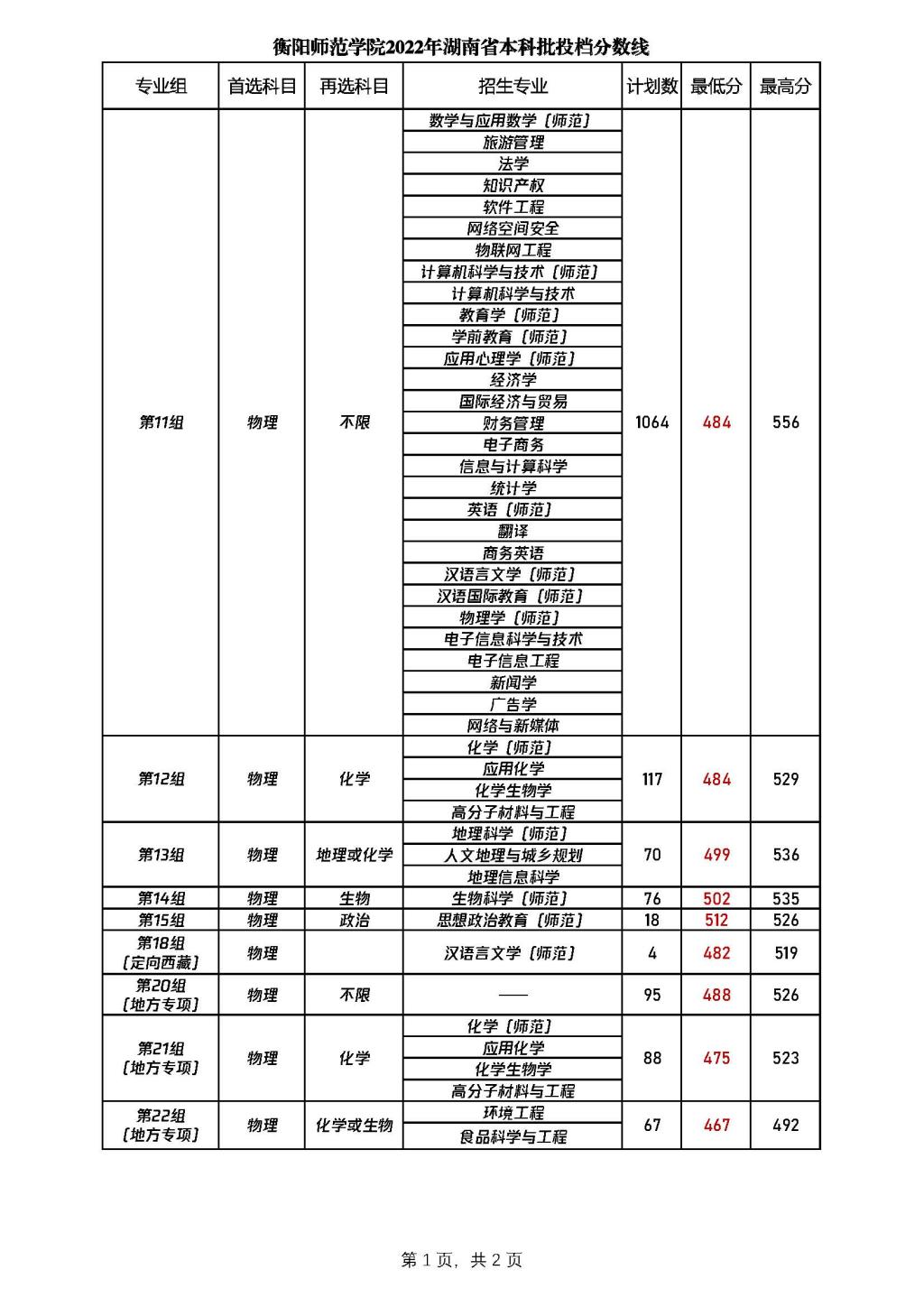 衡阳师范学院2022年湖南省高考最低分录取情况表