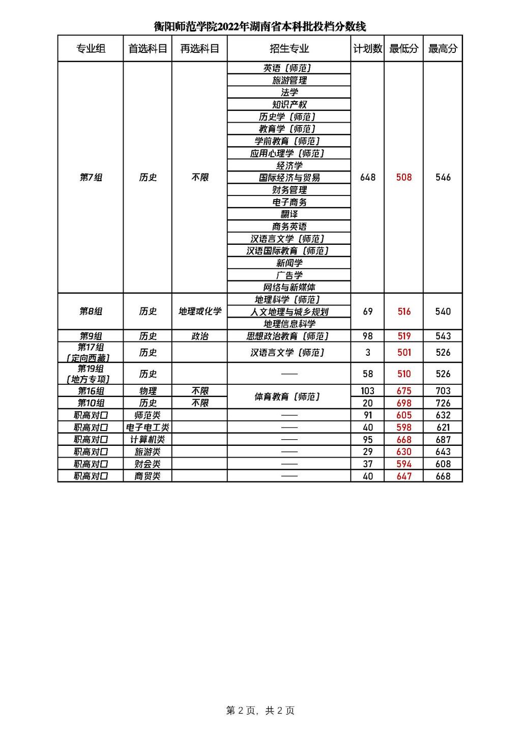 衡阳师范学院2022年湖南省高考最低分录取情况表