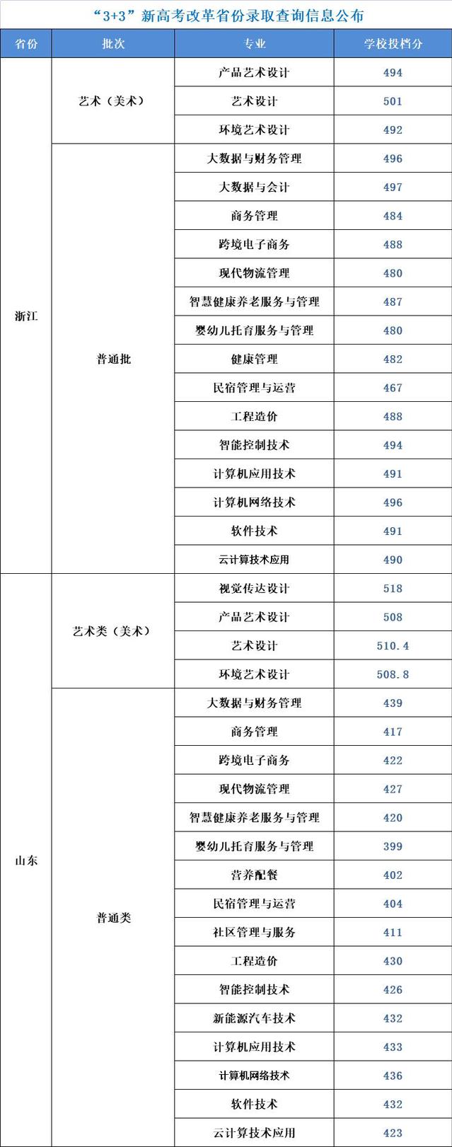 南京城市职业学院2022高考最低分录取情况