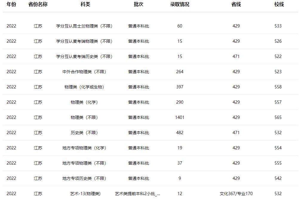 南京工业大学2022年高考最低分录取情况表