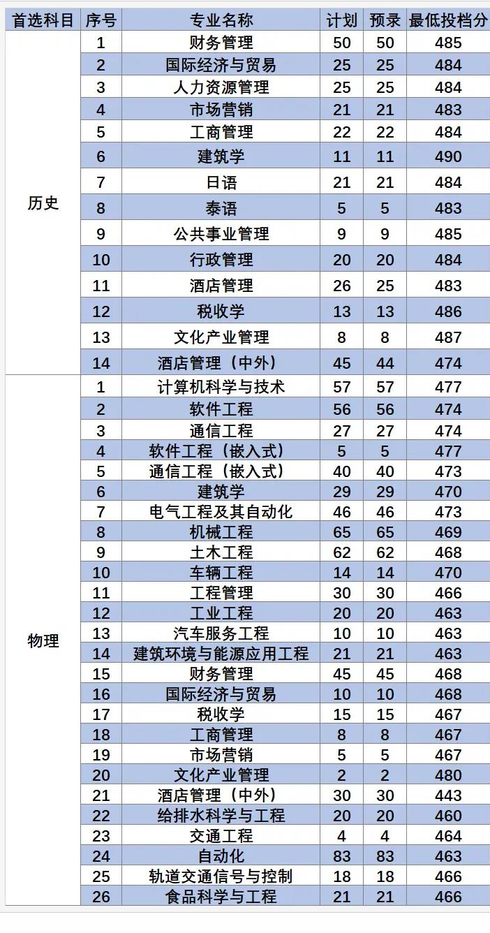 南京工业大学浦江学院2022年江苏省高考最低分录取情况表