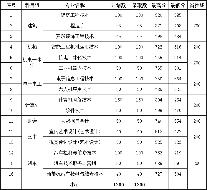 南京交通职业技术学院2022高考最低分录取情况