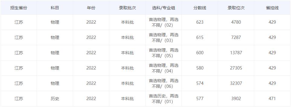 南京理工大学2022江苏省高考最低分录取情况