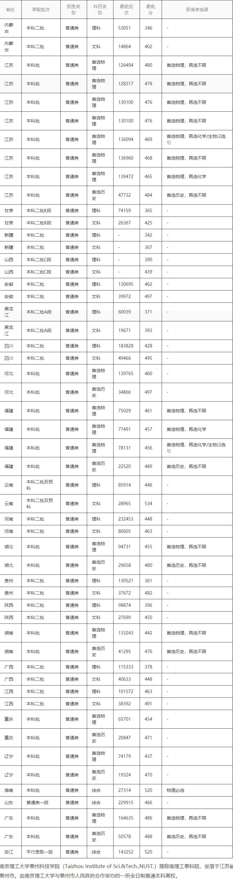 南京理工大学泰州科技学院2022高考最低分录取情况