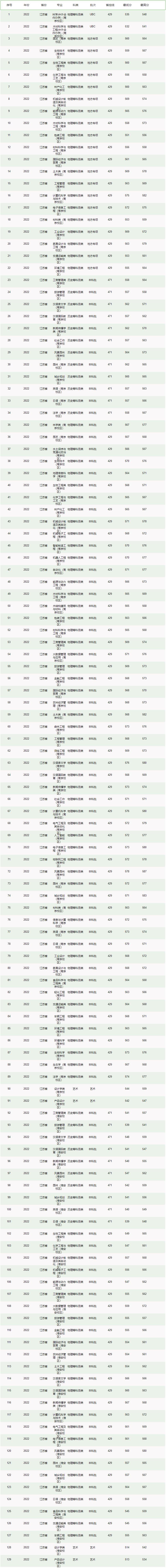 南京林业大学2022江苏省高考最低分录取情况