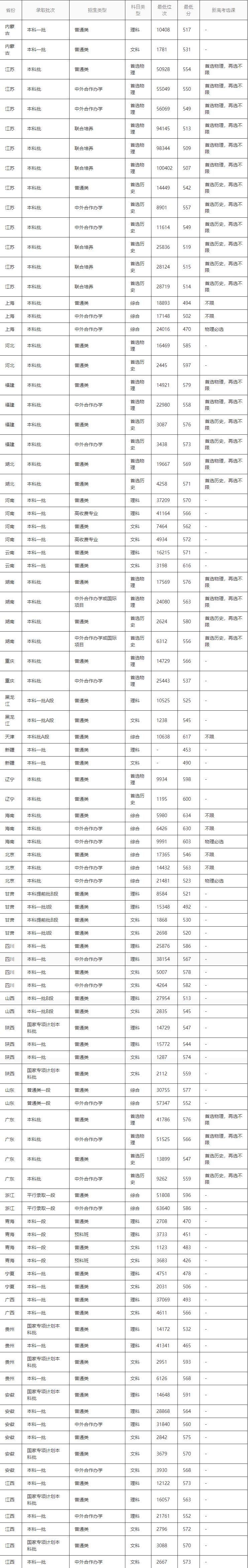 南京审计大学2022高考最低分录取情况