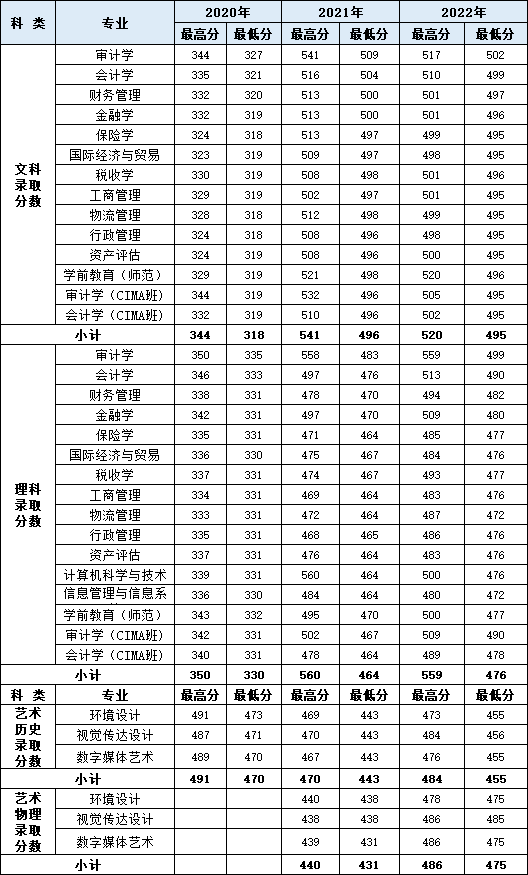 南京审计大学金审学院2022江苏省高考最低分录取情况