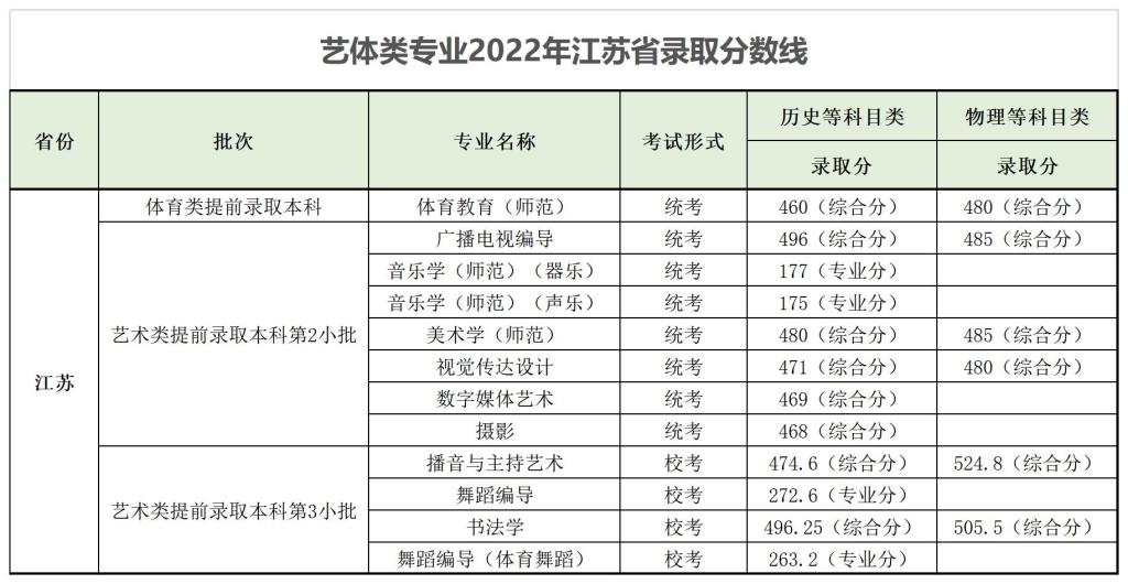 南京师范大学泰州学院2022江苏省高考最低分录取情况