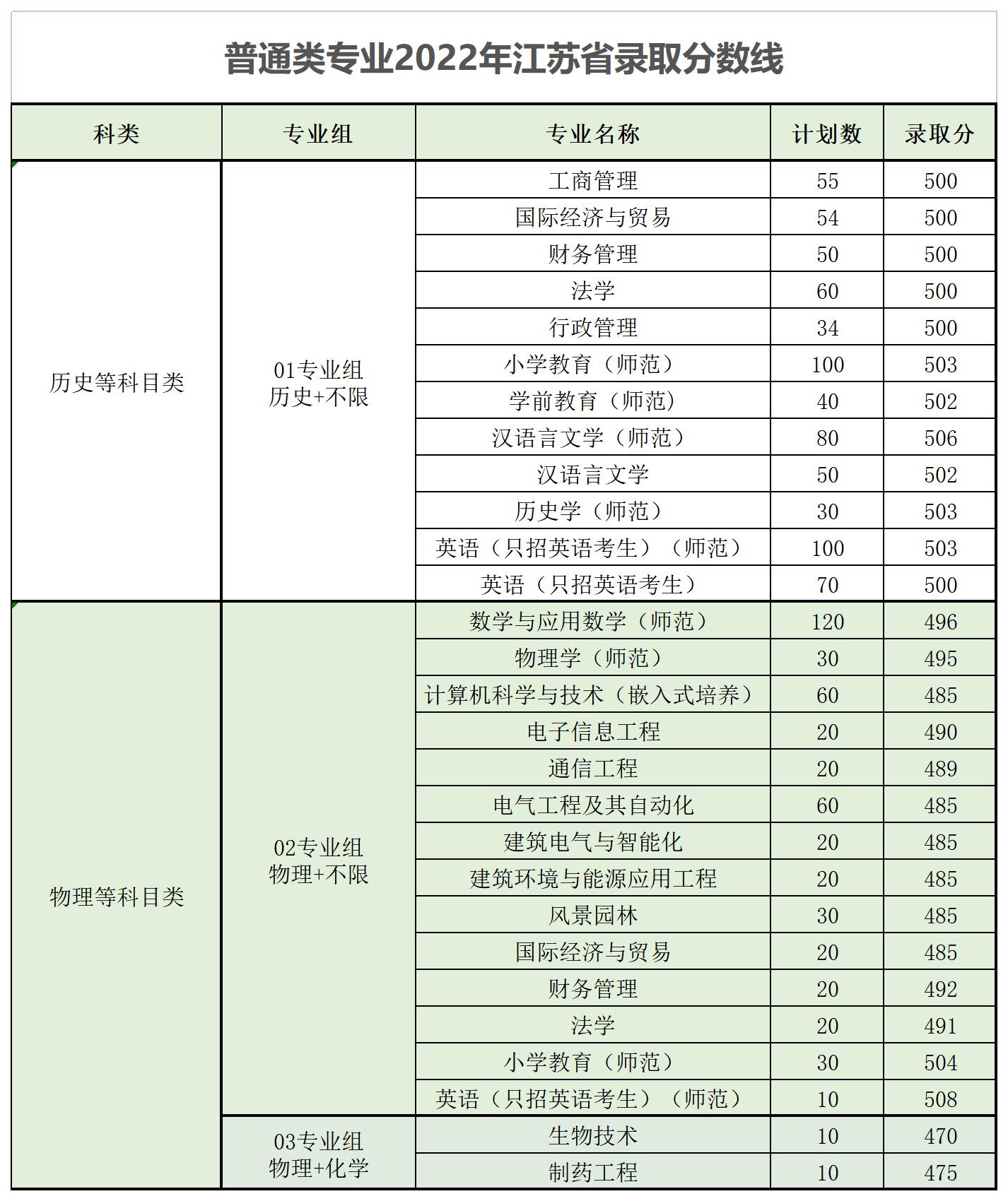 南京师范大学泰州学院2022江苏省高考最低分录取情况