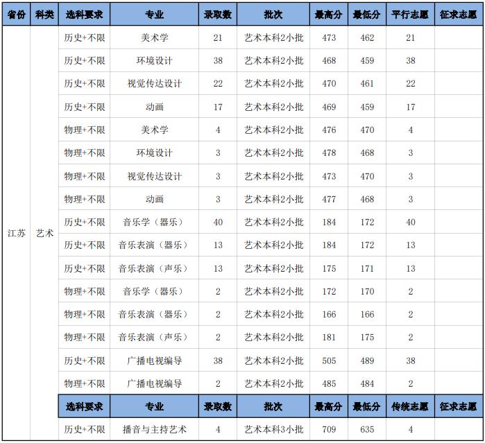 南京师范大学中北学院2022年江苏省高考最低分录取情况表