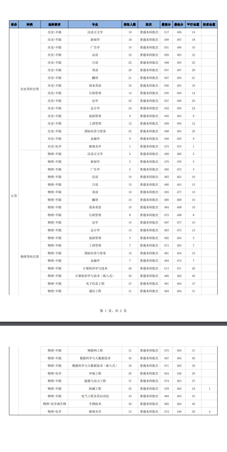 南京师范大学中北学院2022年江苏省高考最低分录取情况表