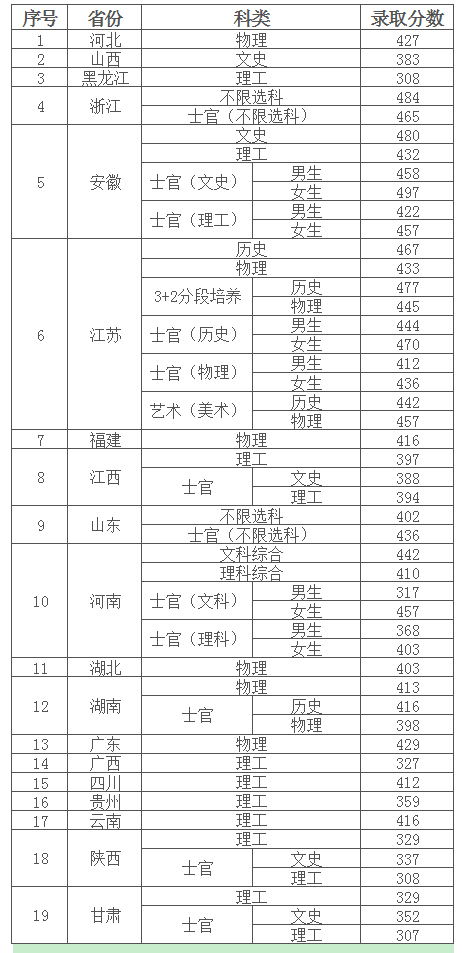 南京信息职业技术学院2022高考最低分录取情况