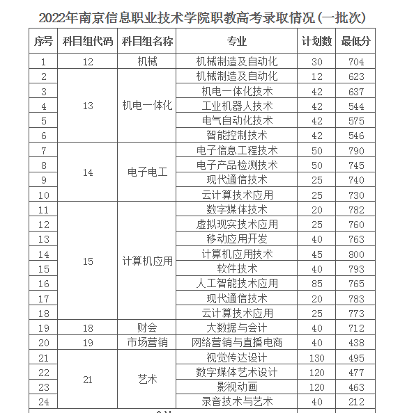 南京信息职业技术学院2022高考最低分录取情况