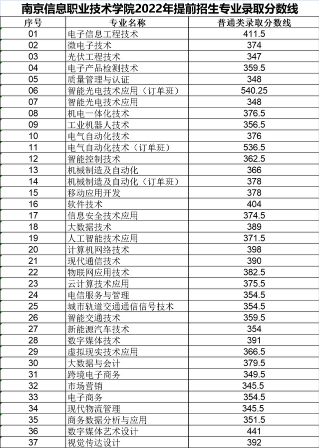 南京信息职业技术学院2022高考最低分录取情况