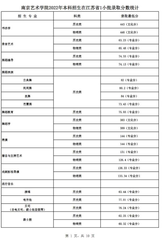 南京艺术学院2022高考最低分录取情况