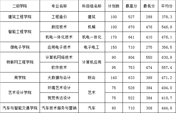 江苏信息职业技术学院2022高考最低分录取情况