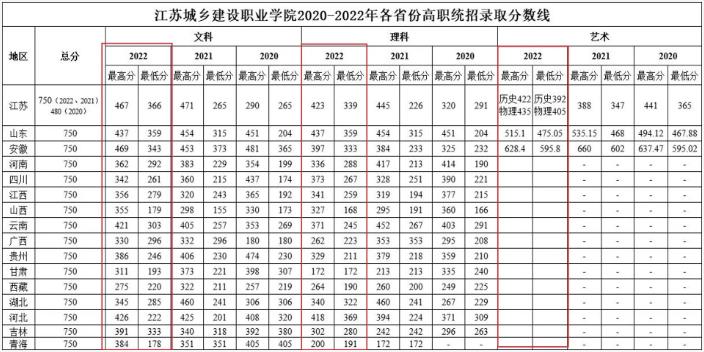 江苏城乡建设职业学院2022高考最低分录取情况