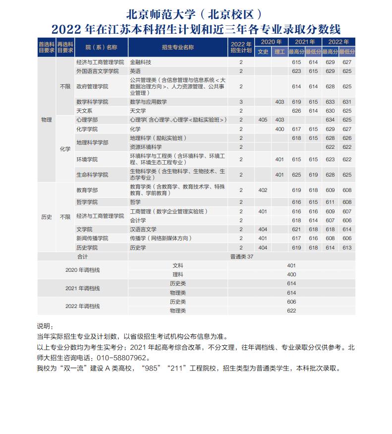 北京师范大学2022江苏省高考最低分录取情况