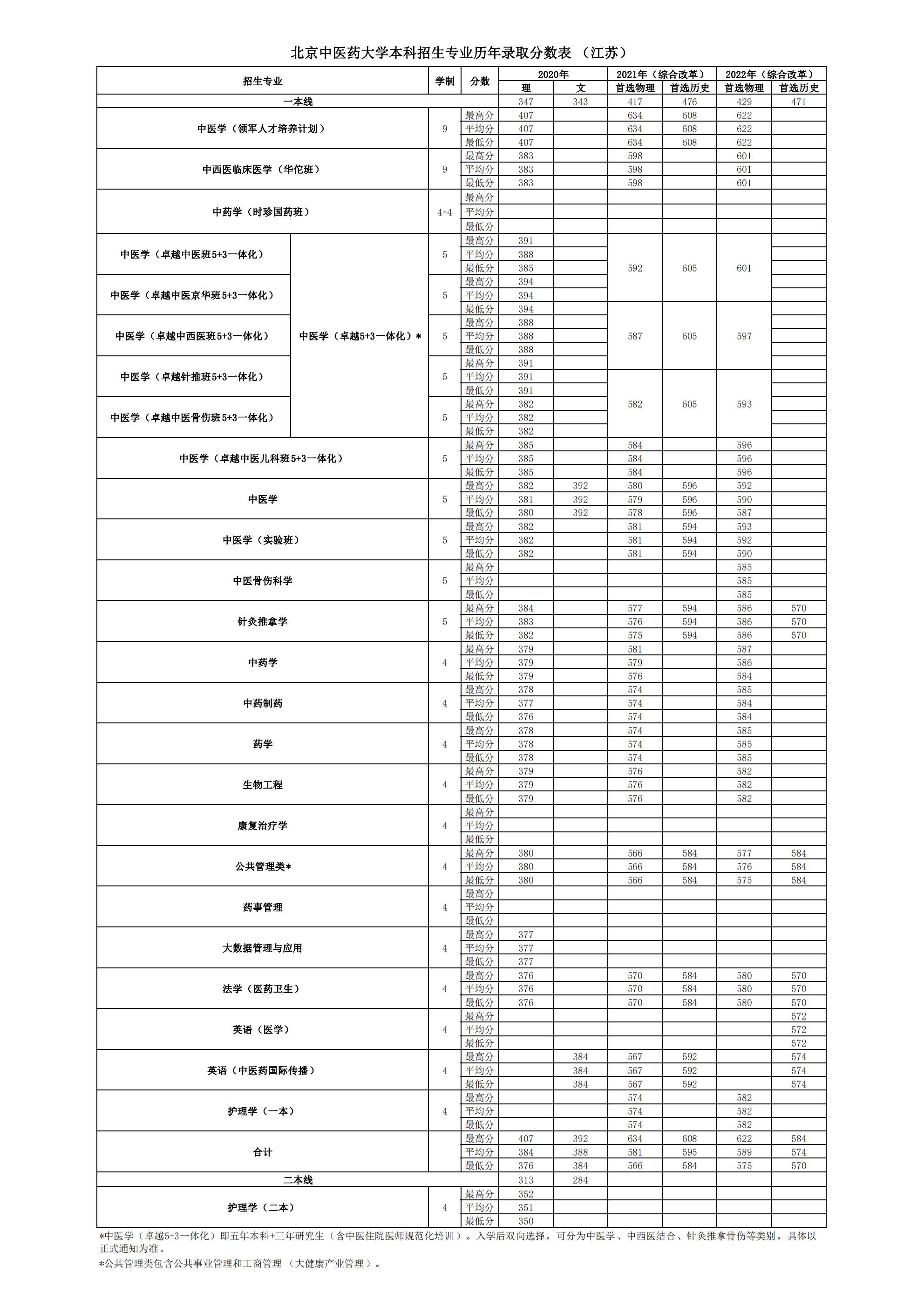 北京中医药大学2022年江苏省高考最低分录取情况表