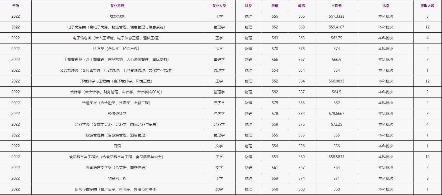 浙江工商大学2022江苏省物理类高考最低分录取情况