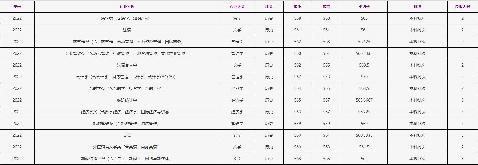 浙江工商大学2022江苏省历史类高考最低分录取情况