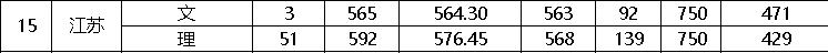 浙江工业大学2022江苏省高考最低分录取情况