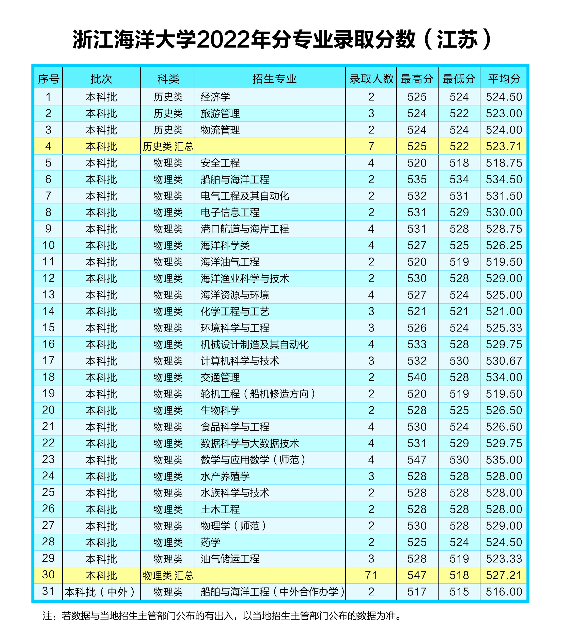 浙江海洋大学2022江苏省高考最低分录取情况