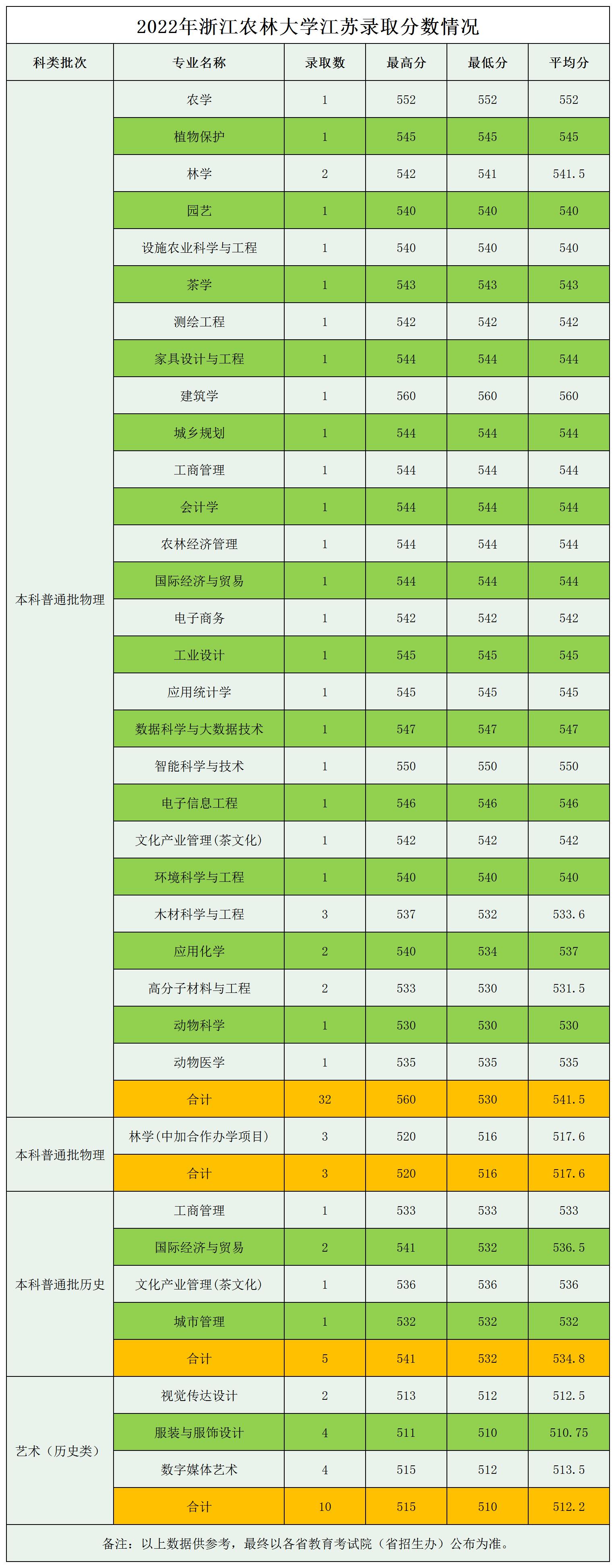 浙江农林大学2022江苏省高考最低分录取情况