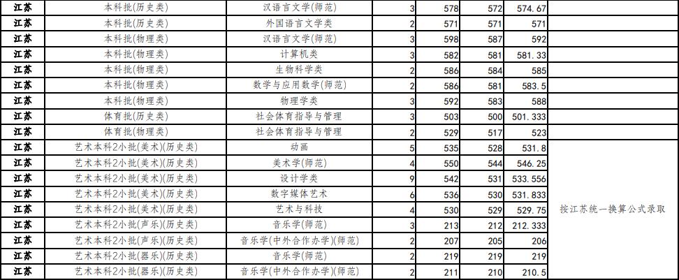 浙江师范大学2022年江苏省高考最低分录取情况表