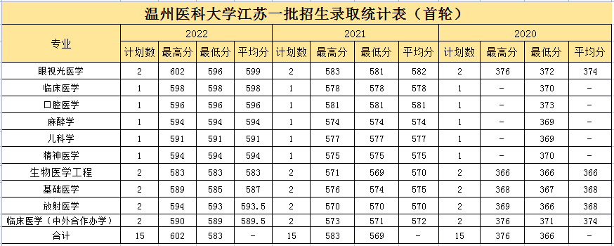 温州医科大学2022江苏省高考最低分录取情况