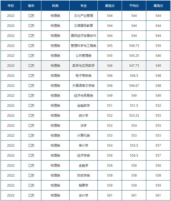 山东财经大学2022江苏省高考最低分录取情况