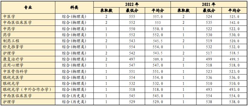 山东中医药大学2022江苏省高考最低分录取情况