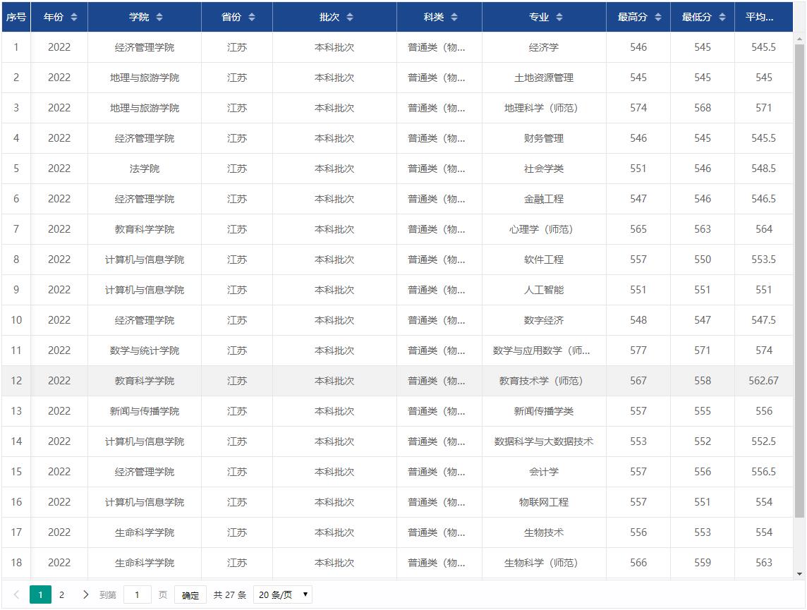 安徽师范大学2022江苏省物理类高考最低分录取情况