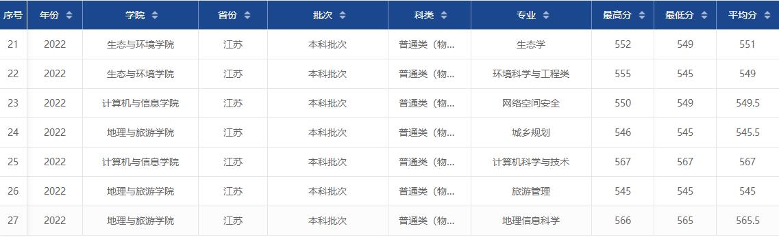 安徽师范大学2022江苏省物理类高考最低分录取情况