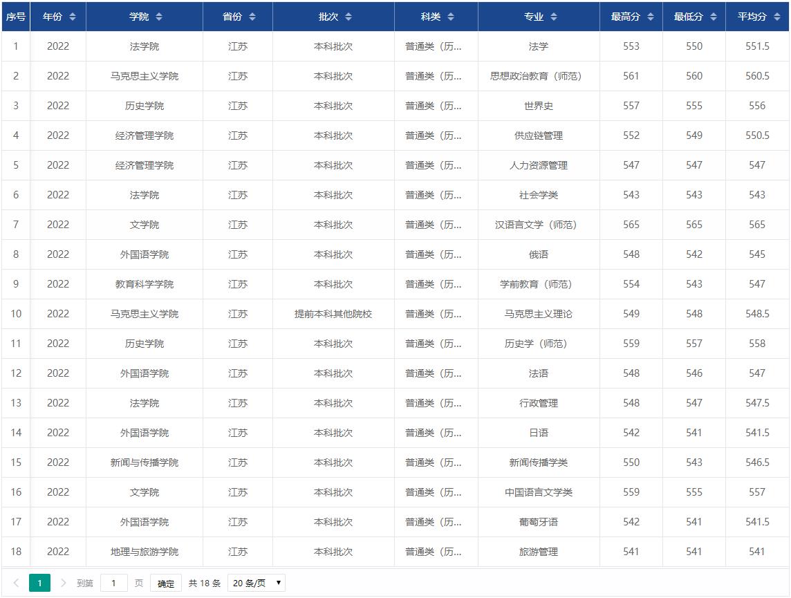 安徽师范大学2022江苏省历史类高考最低分录取情况