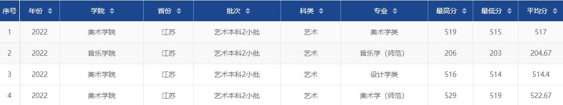 安徽师范大学2022江苏省艺术类高考最低分录取情况