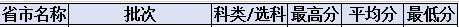 北京城市学院2022江苏省高考最低分录取情况