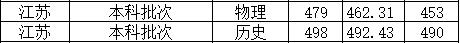 北京城市学院2022江苏省高考最低分录取情况