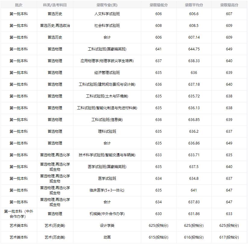 同济大学2022江苏省高考最低分录取情况
