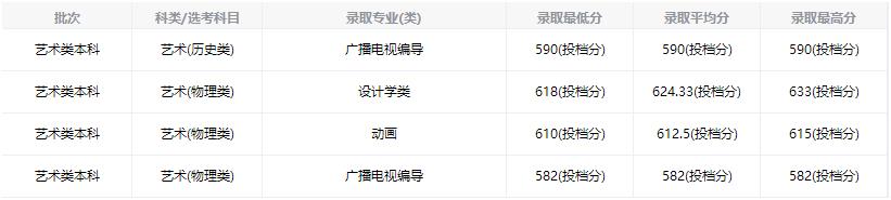 同济大学2022江苏省高考最低分录取情况