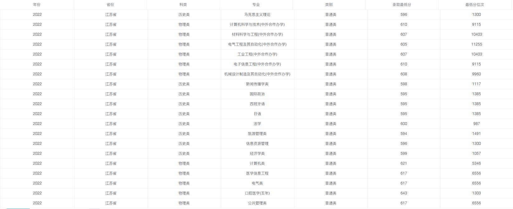 四川大学2022江苏省高考最低分录取情况