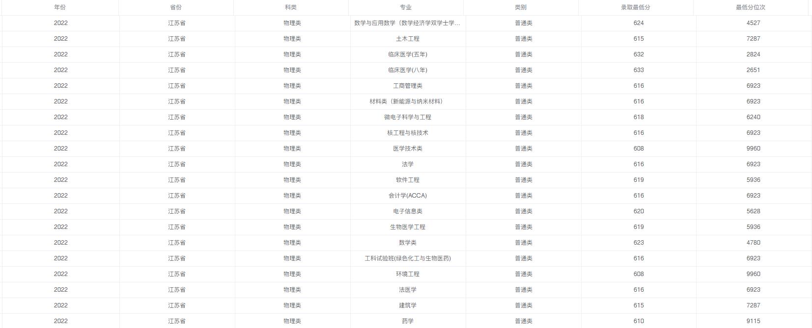 四川大学2022江苏省高考最低分录取情况